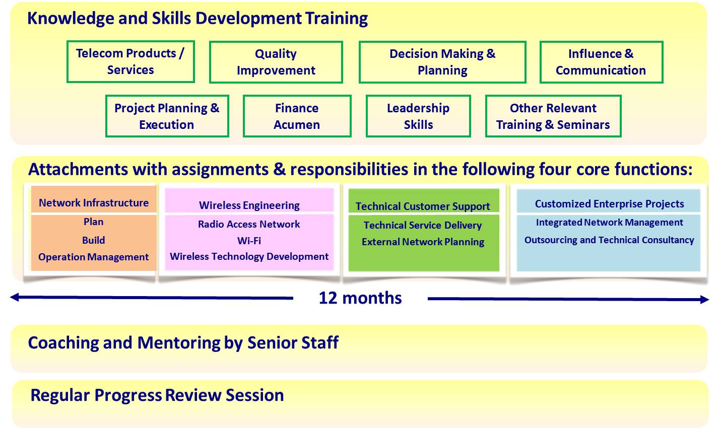 Recent programs The program